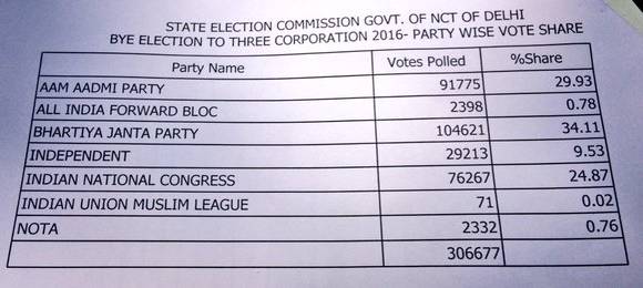 AAP gets 5 seats but loses major vote share in MCD bypoll