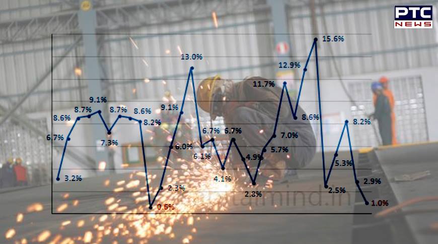 Industrial production growth slows to a five month low in March