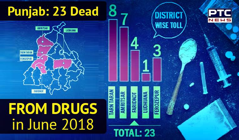 23 die from drug overdose in June, Will Chitta ever leave Punjab?