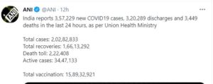 COVID-19 crisis : India reports 3.57 lakh new cases, 3,449 deaths in 24 hours