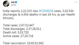 India reports 2,22,315 new COVID-19 cases, 4,454 deaths in last 24 hours