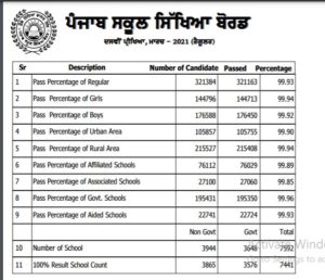 pseb-board-8th-10th-class-exams-​result-2021-declared-​at-pseb-ac-in