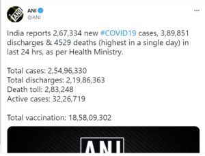 Coronavirus India updates : India records 4529 deaths and 267334 cases in 24 hrs