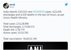 Coronavirus updates: India reports 2,63,533 new Covid-19 cases, 4329 deaths in last 24 hours