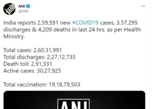 Coronavirus : India reports 2.59 lakh new Covid-19 cases, 4,209 deaths in last 24 hours