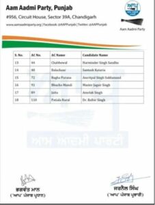Punjab Assembly Election 2022 AAP aap candidates list Punjab Assembly Election , आम आदमी पार्टी, आम आदमी उम्मीदवारों की सूची, पंजाब विधानसभा चुनाव2020