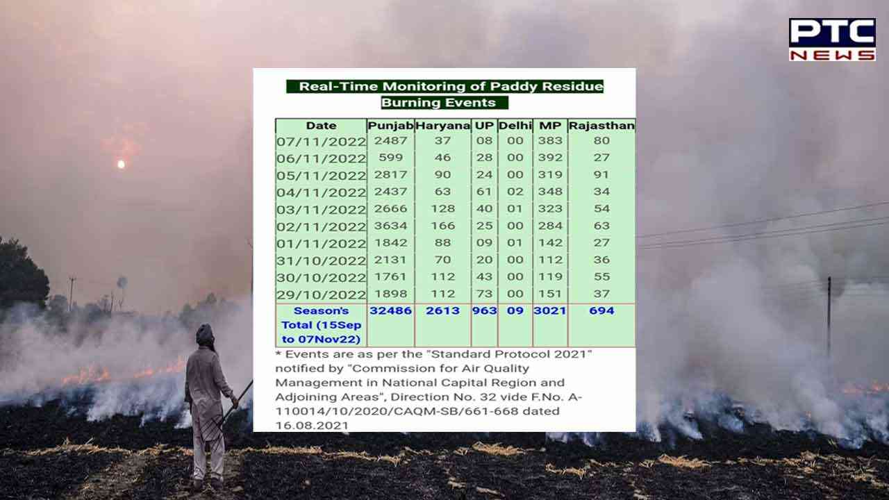 Stubble burning: Cases in Punjab 16 times more than in Haryana
