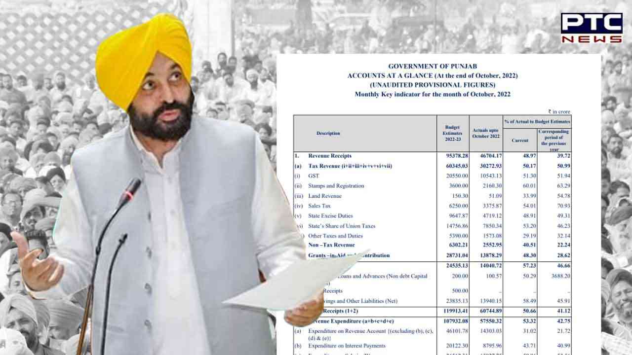 EXCLUSIVE: ਪੰਜਾਬ 'ਚ ਵਿੱਤੀ ਸੰਕਟ ਗਹਿਰਾਇਆ, ਨਹੀਂ ਪੂਰਾ ਹੁੰਦਾ ਨਜ਼ਰ ਆ ਰਿਹਾ ਆਮਦਨ ਦਾ ਟੀਚਾ