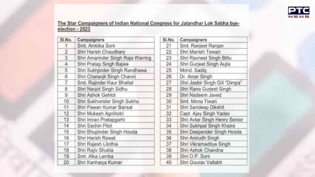 Jalandhar Lok Sabha bypoll: Congress releases list of 40-star campaigners for upcoming elections