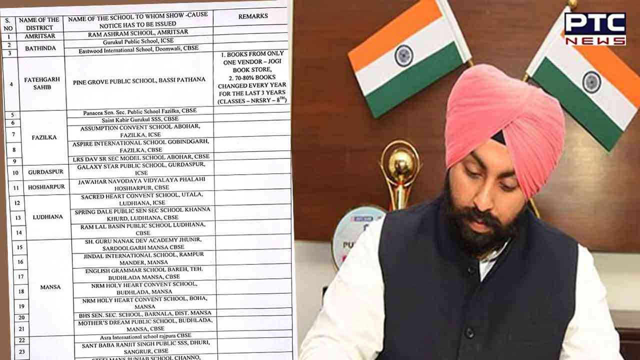 ਪੰਜਾਬ ਸਰਕਾਰ ਨੂੰ 24 ਘੰਟਿਆਂ ਵਿੱਚ ਸਕੂਲਾਂ ਵਿਰੁੱਧ ਮਿਲੀਆਂ 1600 ਤੋਂ ਵੱਧ ਸ਼ਿਕਾਇਤਾਂ