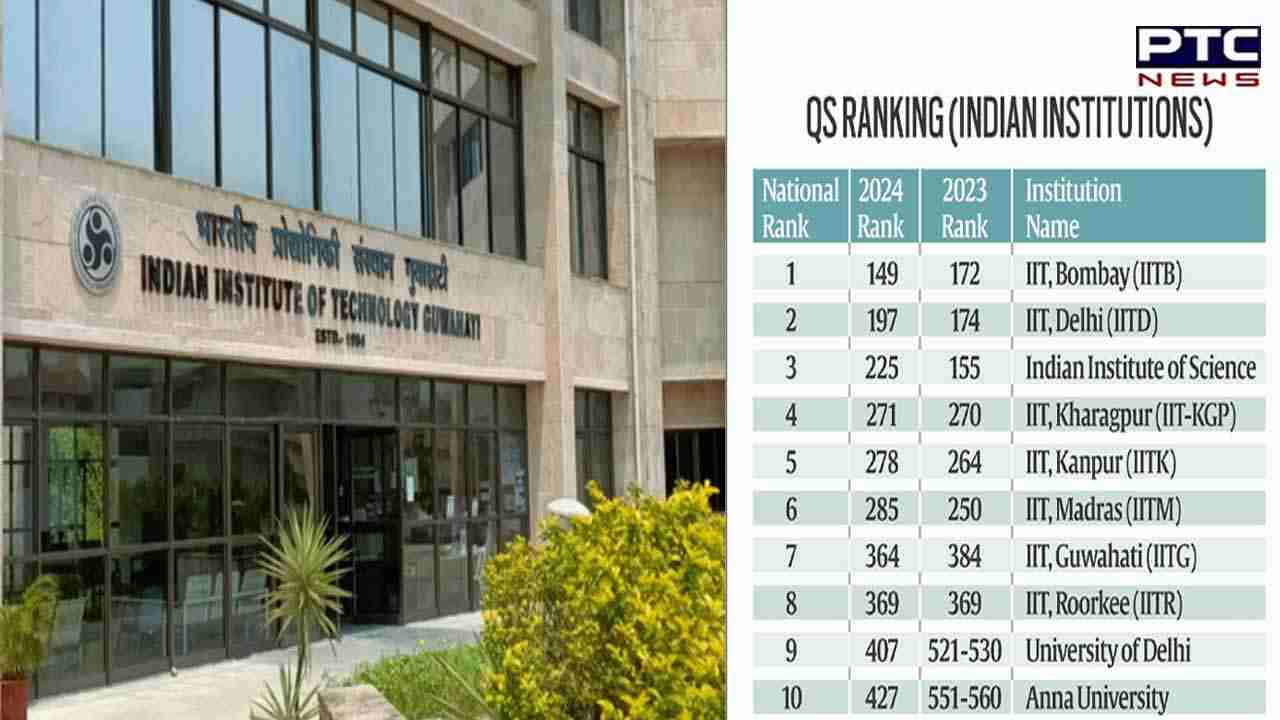 IIT Bombay Breaks Barriers, Enters Top 150 Global University Rankings ...