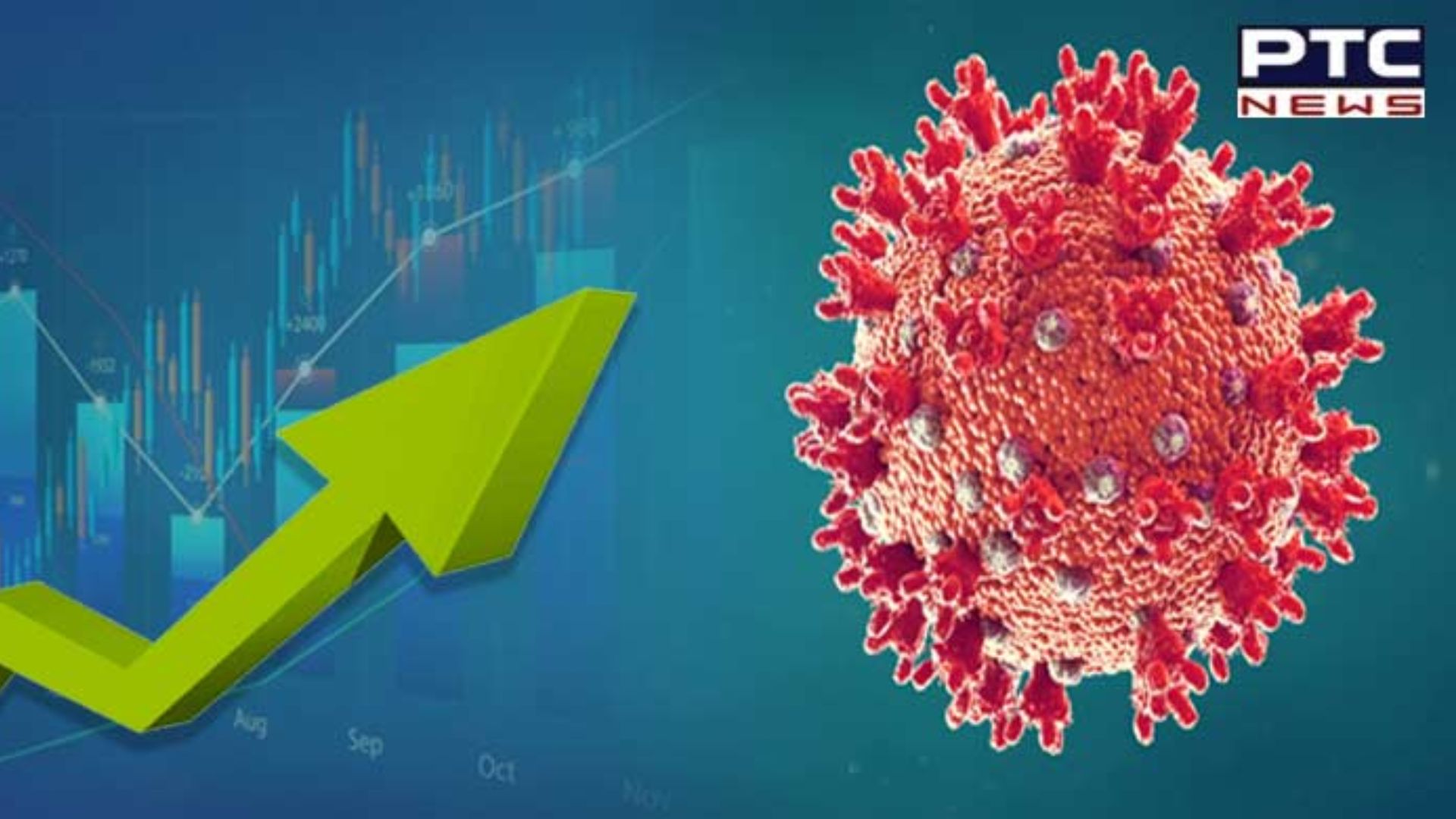 JN.1 subvariant: India logs 628 fresh Covid cases in India, active tally crosses 4k