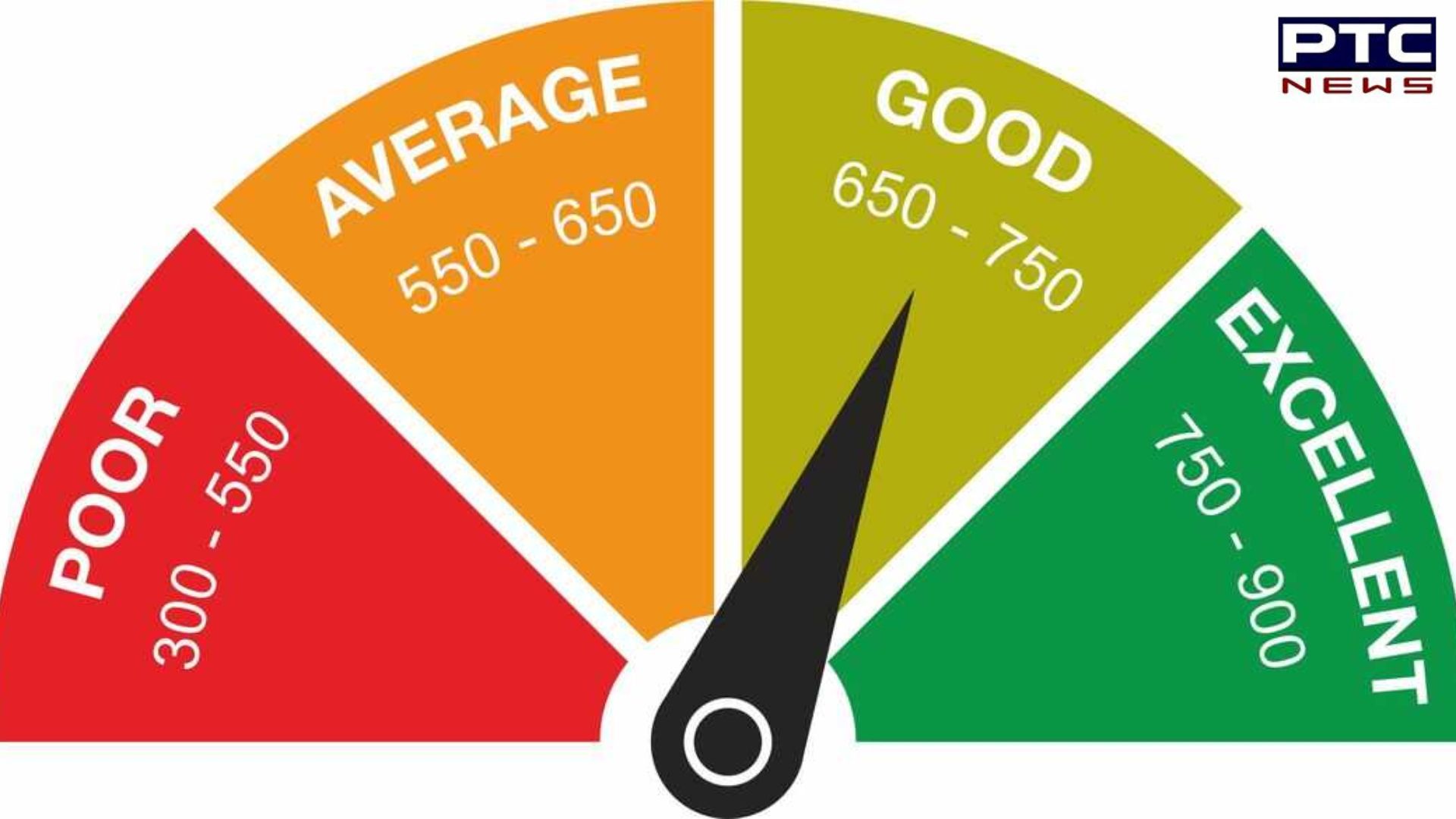 CIBIL Score: ਕਾਰ ਲੋਨ ਲੈਣ ਲਈ CIBIL ਸਕੋਰ ਕਿੰਨ੍ਹਾਂ ਹੋਣਾ ਚਾਹੀਦਾ ਹੈ?